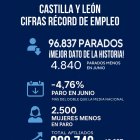 Gráfico elaborado por la Junta con los datos de empleo y paro de Castilla y León.