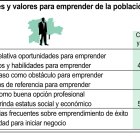 Actitudes y valores para emprender de la población adulta (10cmx6cm).
