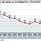 Evolución del gasto en investigación y formación sanitaria (10cmx7cm).
