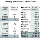 Créditos y depósitos en Castilla y León (15cmx7cm).