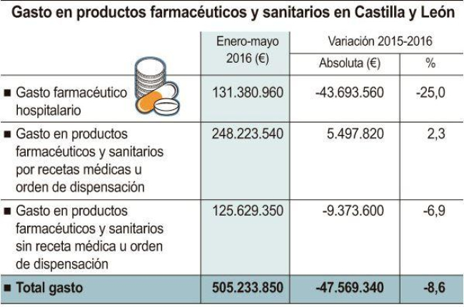 Gasto en productos farmacéuticos y sanitarios en Castilla y León.-ICAL