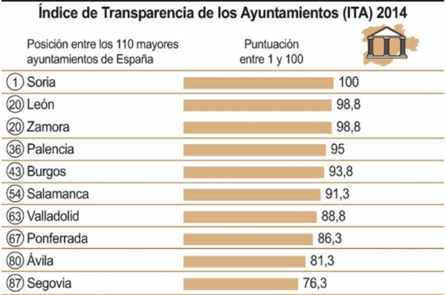 Índice de Transparencia de los Ayuntamientos (ITA) 2014-Ical