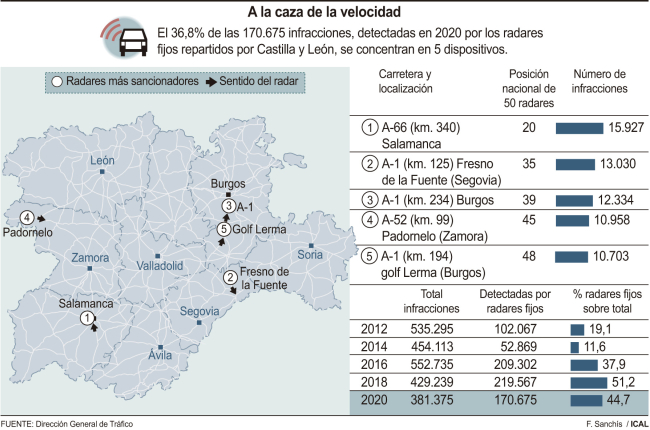 Dos de los cinco radares que más multan en la región están en Burgos. ICAL