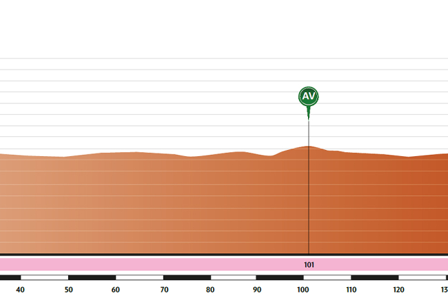 Perfil de la cuarta etapa de la Vuelta a Burgos.