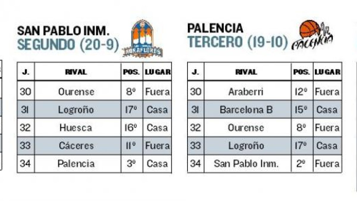 Calendario de los cuatro primeros clasificados de la LEB Oro en este tramo final de temporada.-ECB
