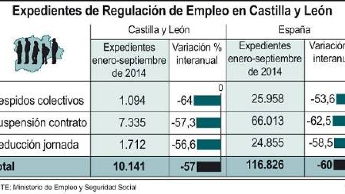 Expedientes de Regulación de Empleo en Castilla y León-Ical