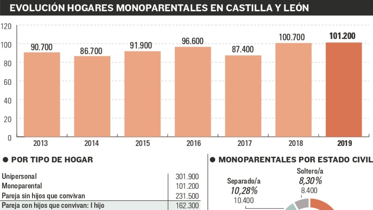 Separados y divorciados con pensión alimenticia se quedan fuera del decreto de monoparentales