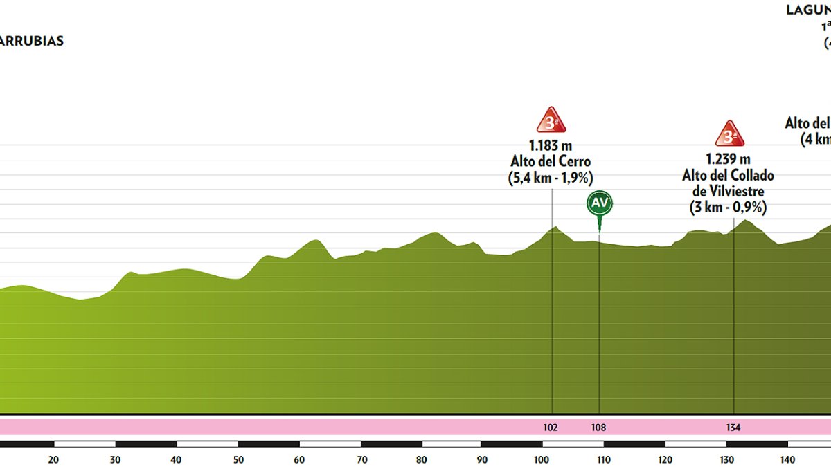 Perfil de la quinta y última etapa de la Vuelta a Burgos 2020.