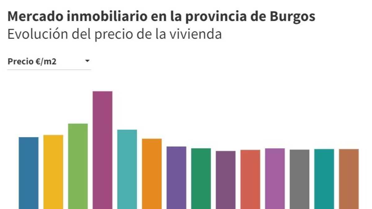 Precio vivienda provincia Burgos