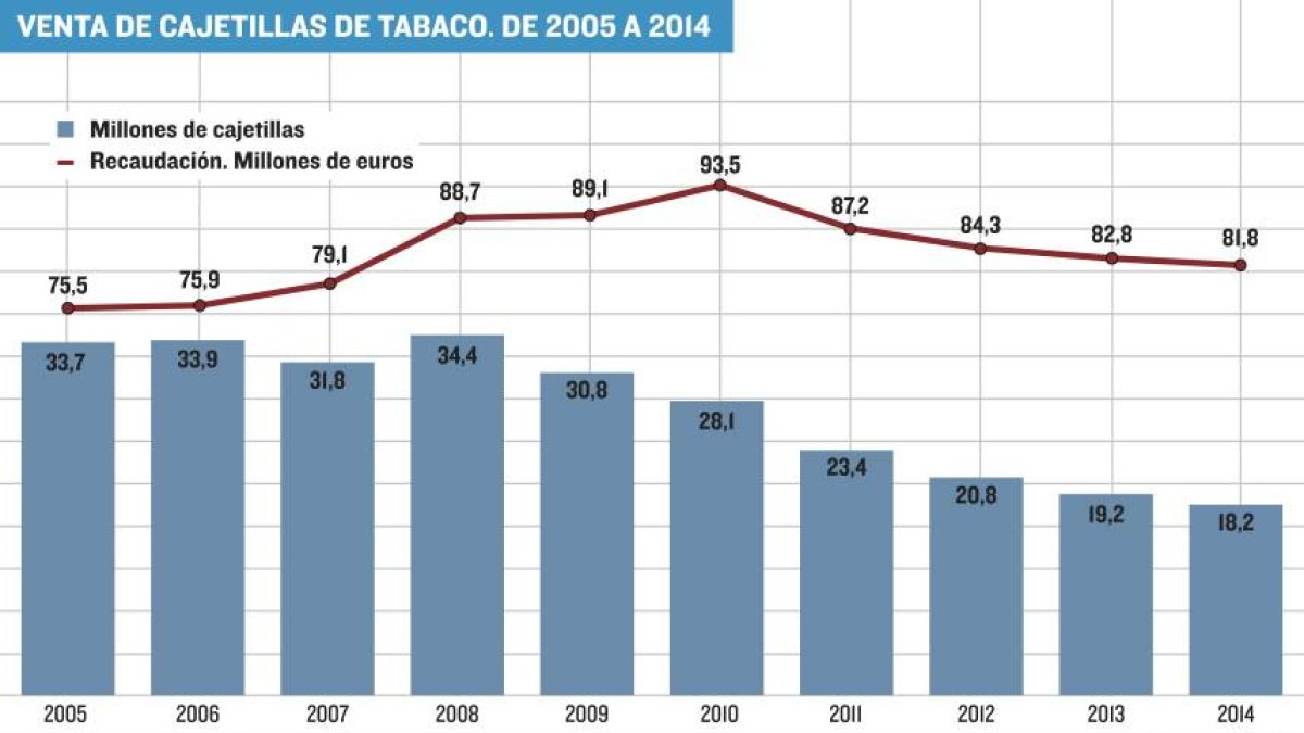 Gráfico de la evolución de las ventas de tabaco.-