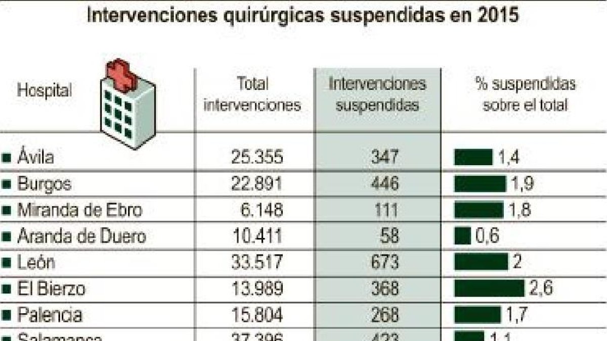 Intervenciones quirúrgicas suspendidas en 2015.-ICAL