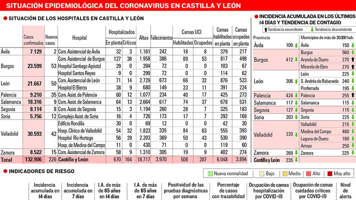 Incidencia del Covid y ocupación hospitalaria.