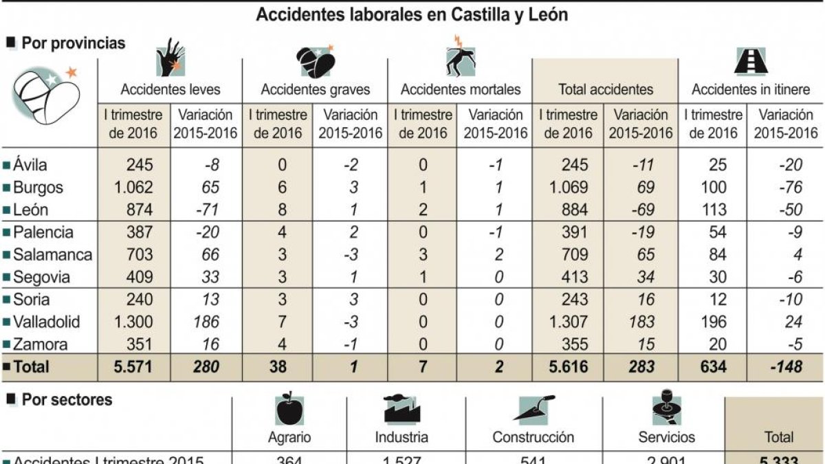 Accidentes laborales en Castila y León.-ICAL