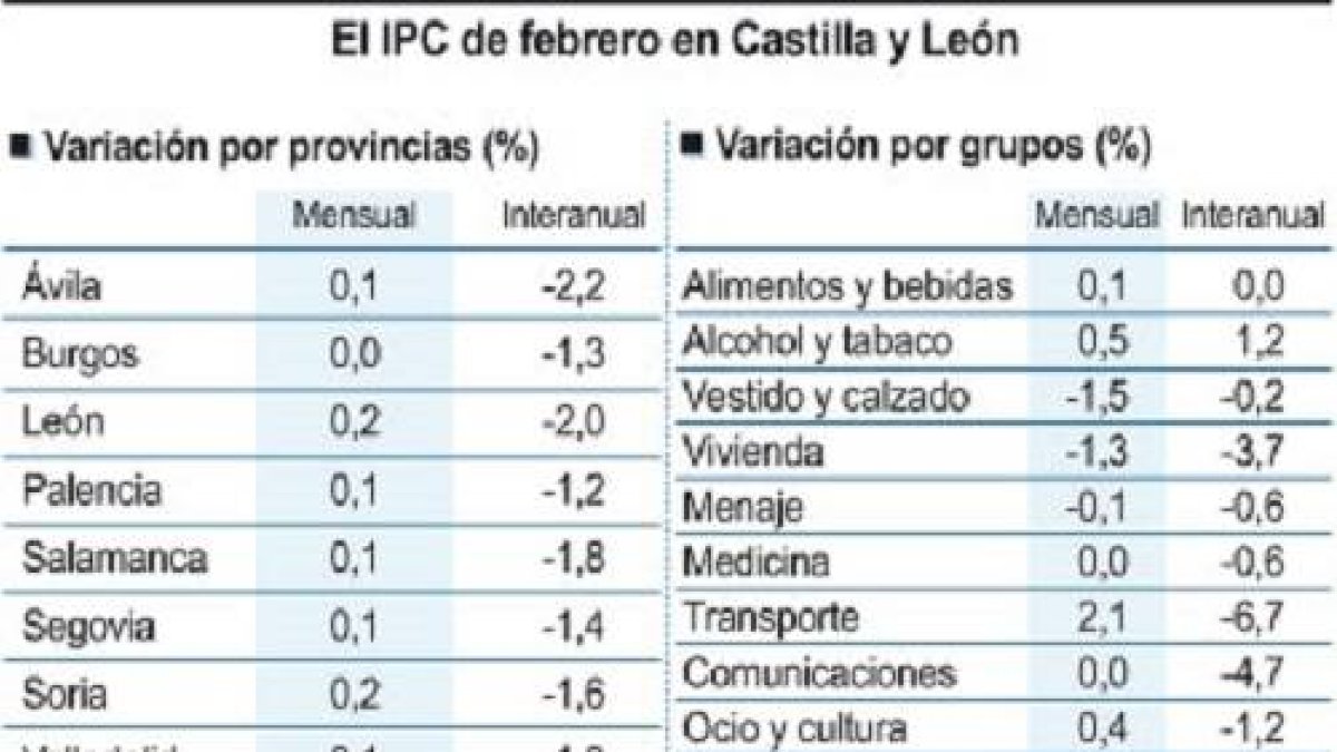 El IPC de febrero en Castilla y León-Ical