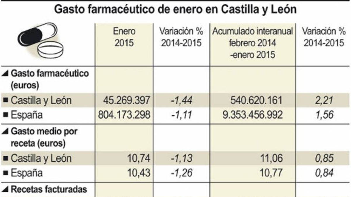 Gasto farmacéutico de enero en Castilla y León-Ical