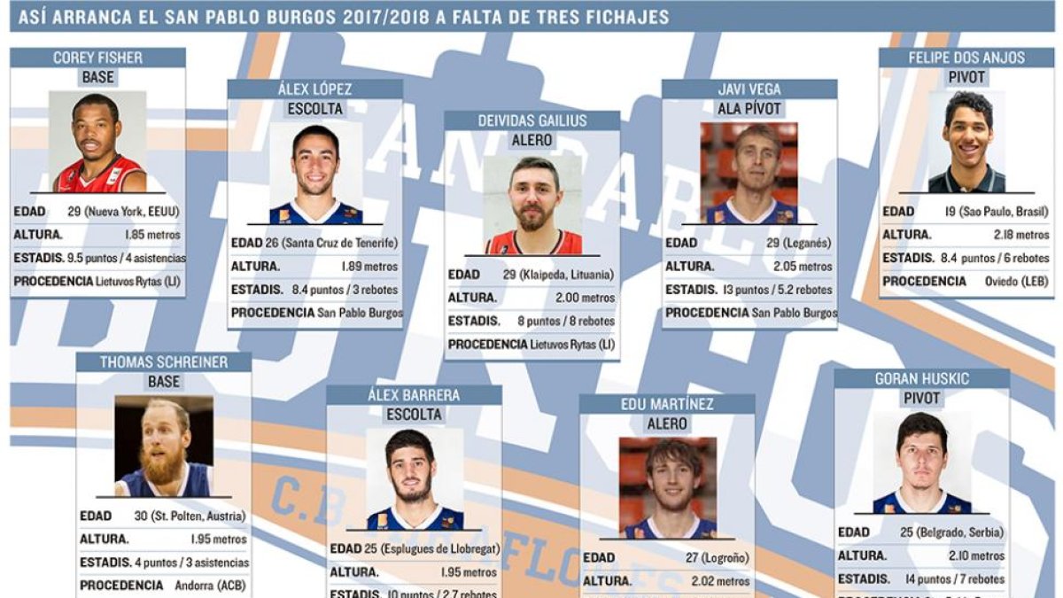 Plantilla actual del San Pablo Burgos, a la espera de confirmar a Thompson y la llegada de dos nuevos fichajes.-ECB