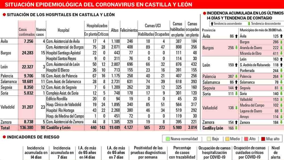 Indicadores de riesgo en Castilla y León. ECB