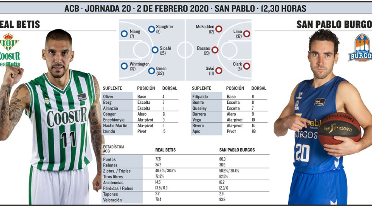 El San Pablo visita al Betis.