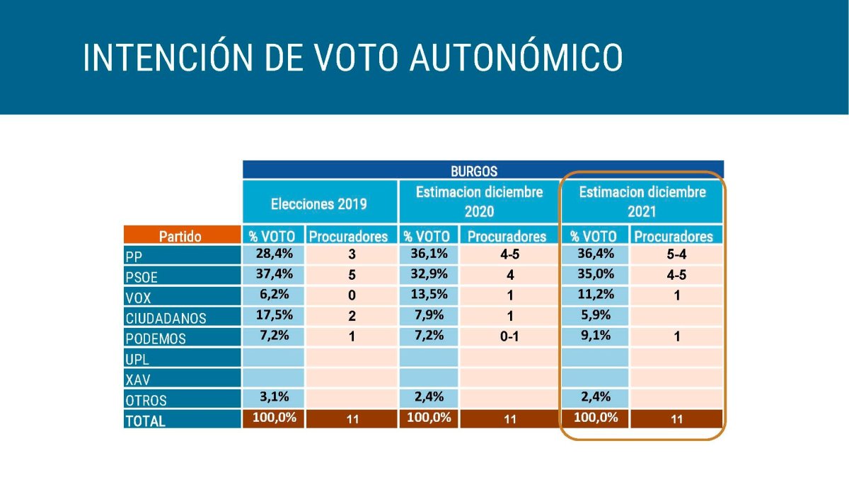 Expectativa de voto autonómico en Burgos el 13F. Sigma Dos