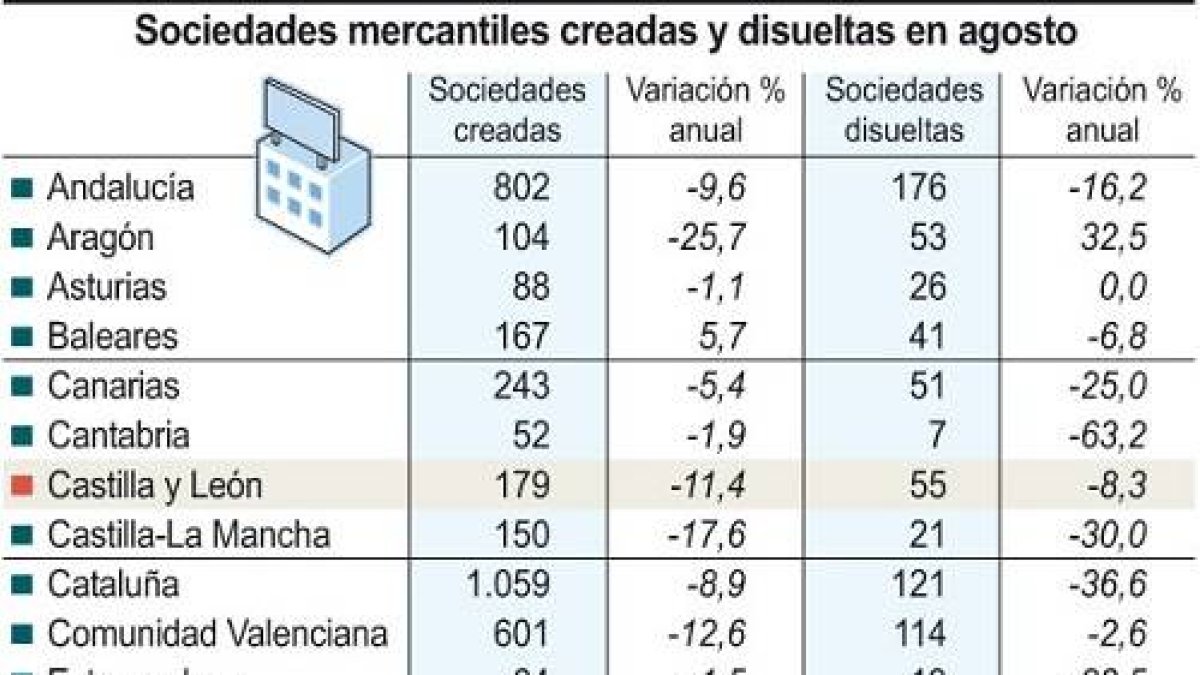 Sociedades mercantiles creadas y disueltas en agosto-Ical