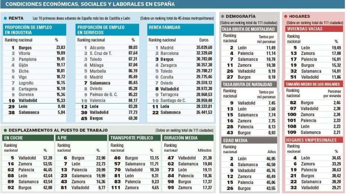 Condiciones económicas, sociales y laborales en España.-EL MUNDO DE CASTILLA Y LEÓN