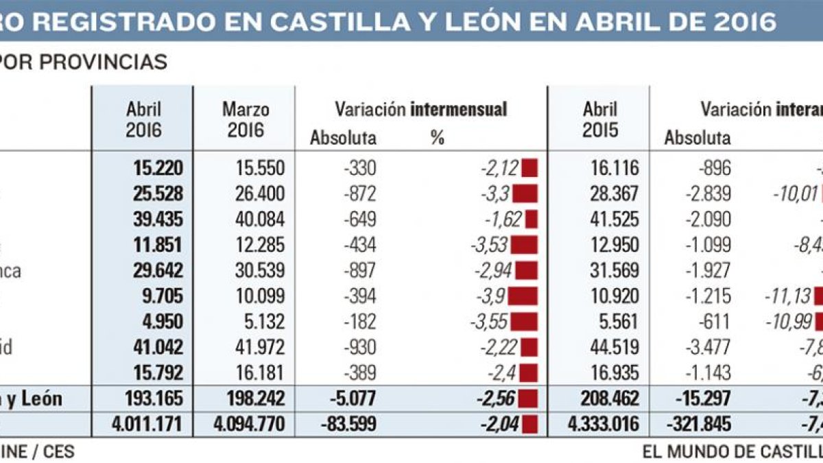 Paro registrado en Castilla y león-EL MUNDO CYL