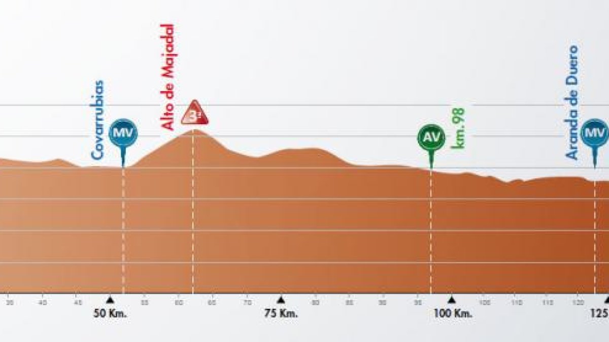 Perfil de la cuarta etapa de la Vuelta a Burgos.-ECB