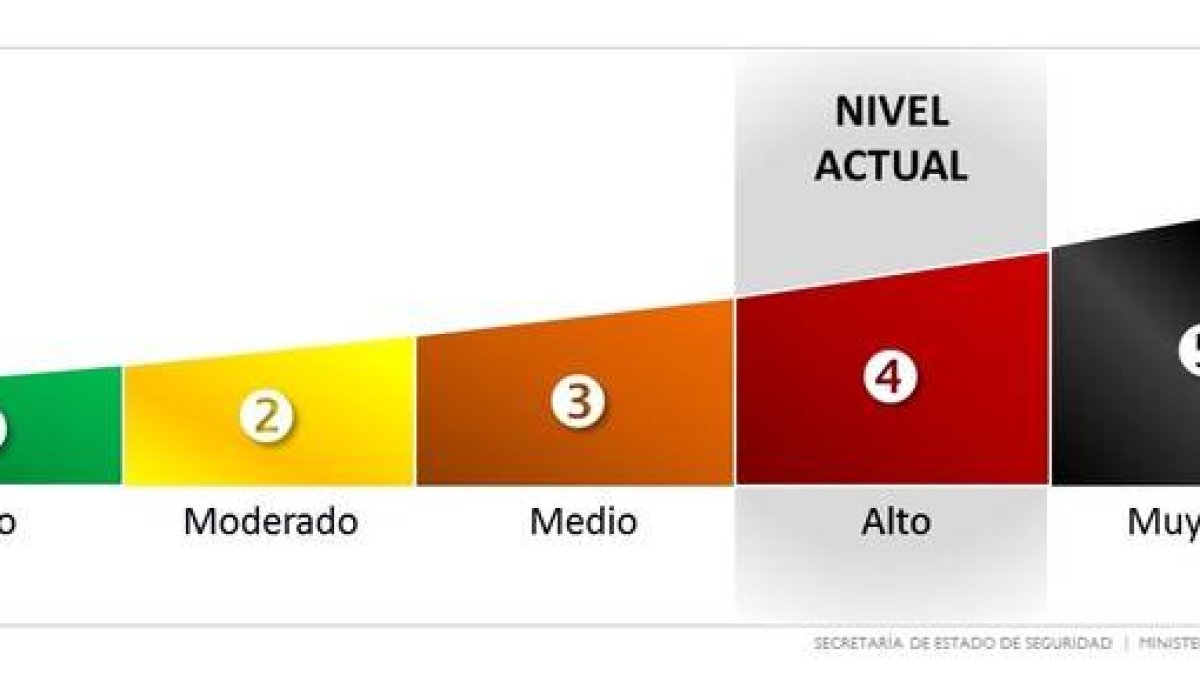Imagen del cuadro de nivel de alerta antiterrorista en la página web del Ministerio del Interior, fijado actualmente en nivel cuatro.-WEB DEL MINISTERIO DEL INTERIOR