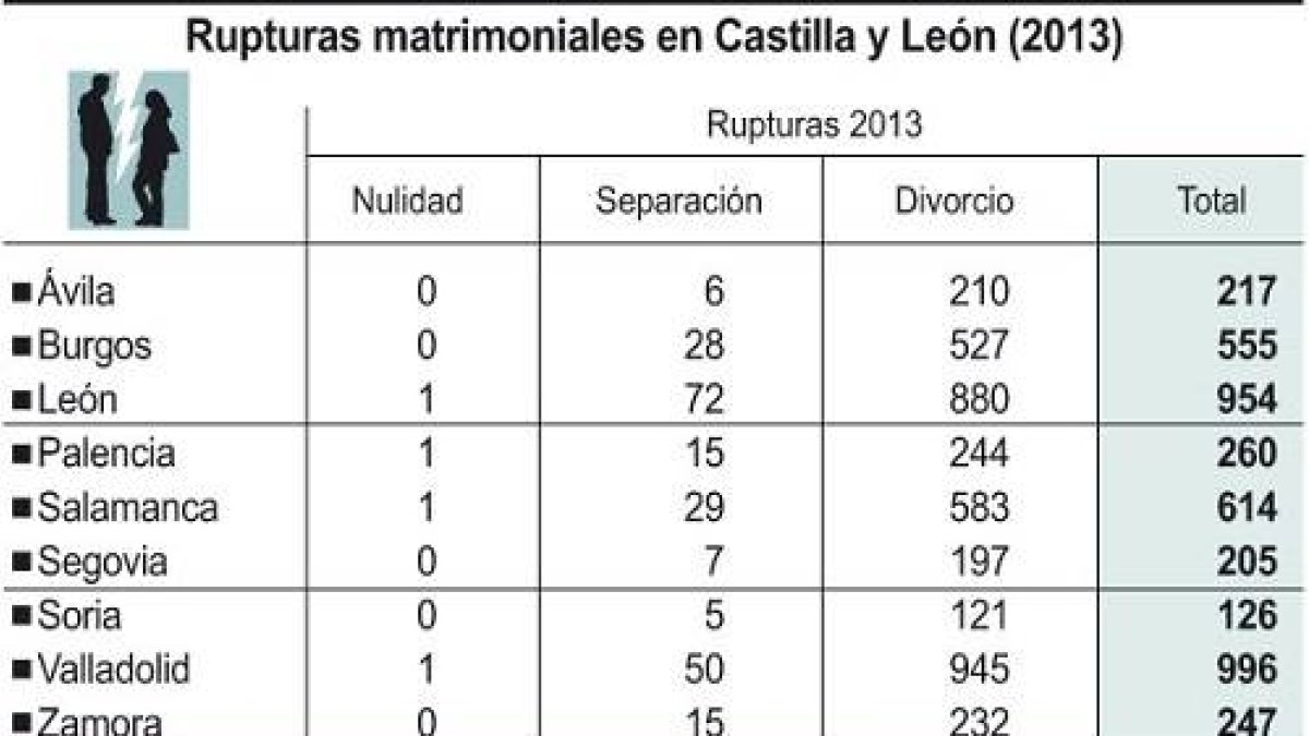Rupturas matrimoniales en Castilla y León-Ical