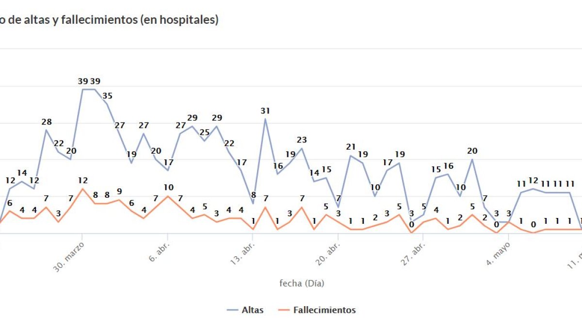 Incremento diario de altas y fallecimientos (en hospitales).