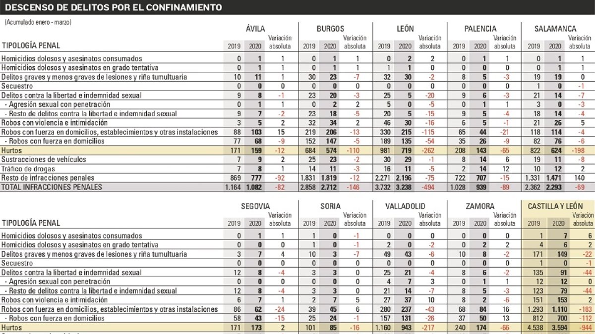 La cuarentena fulmina los hurtos, con mil casos menos y reduce las riñas un 13%.