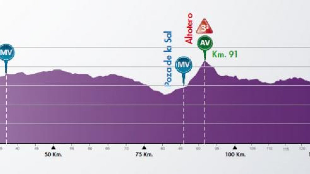 Perfil de la primera etapa de la Vuelta a Burgos 2018.-ECB