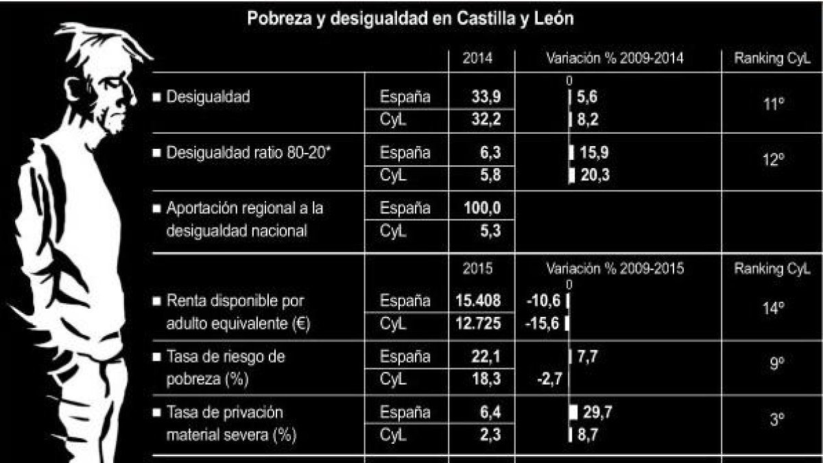 Pobreza y desigualdad en Castilla y León.-ICAL