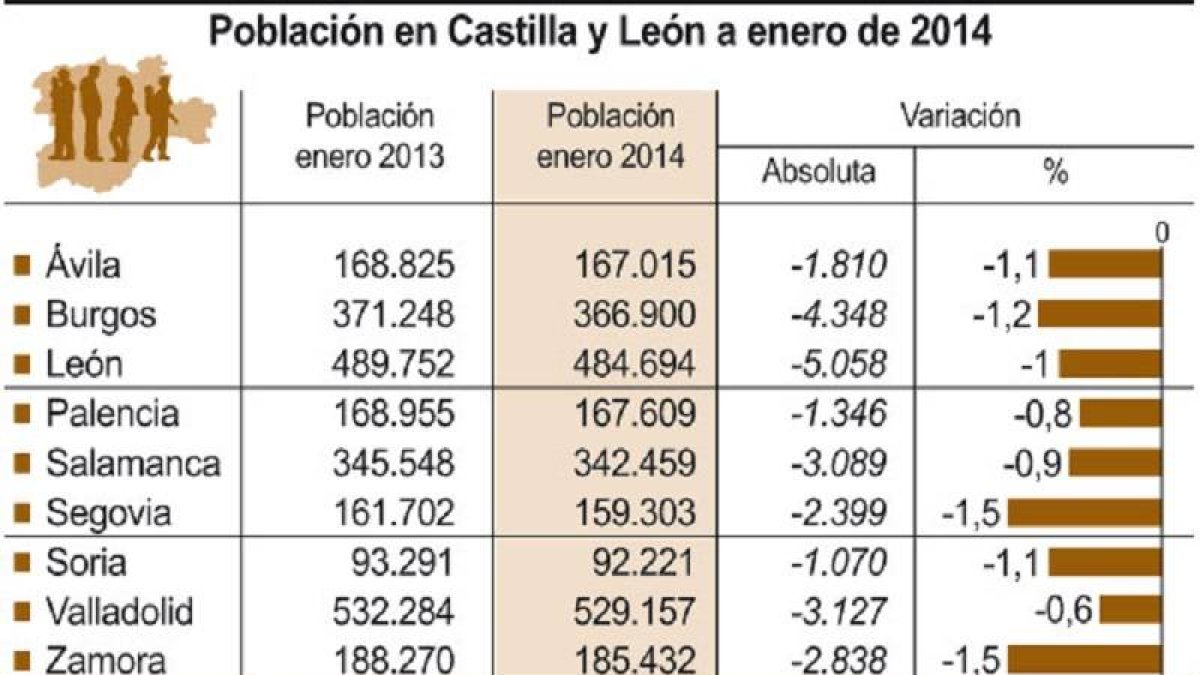 Población en Castilla y León a enero de 2014-Ical