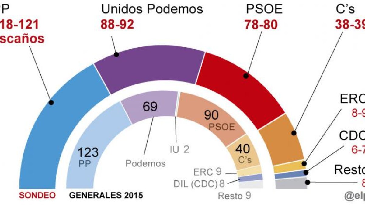 El pronóstico del CIS antes del 26-J-