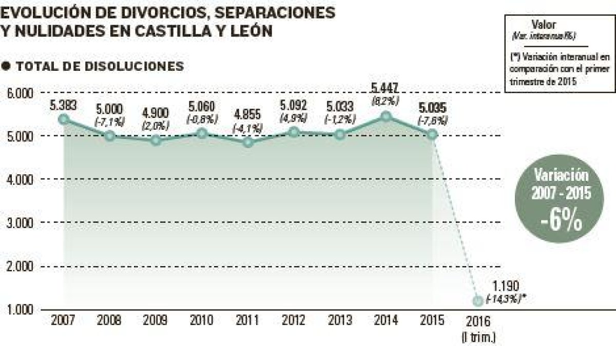 Evolución de divorcios, separaciones y nulidades en Castilla y León.-EL MUNDO DE CASTILLA Y LEÓN