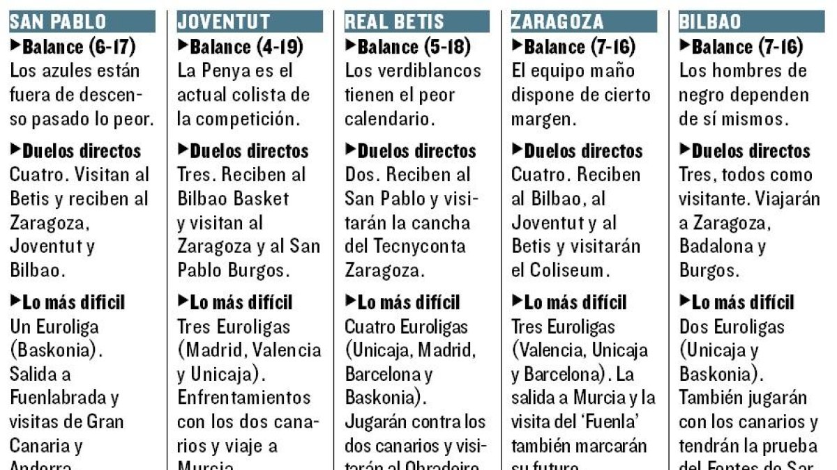 Resumen del calendario de los equipos implicados en la lucha por la permanencia en el último tercio de liga.-ECB