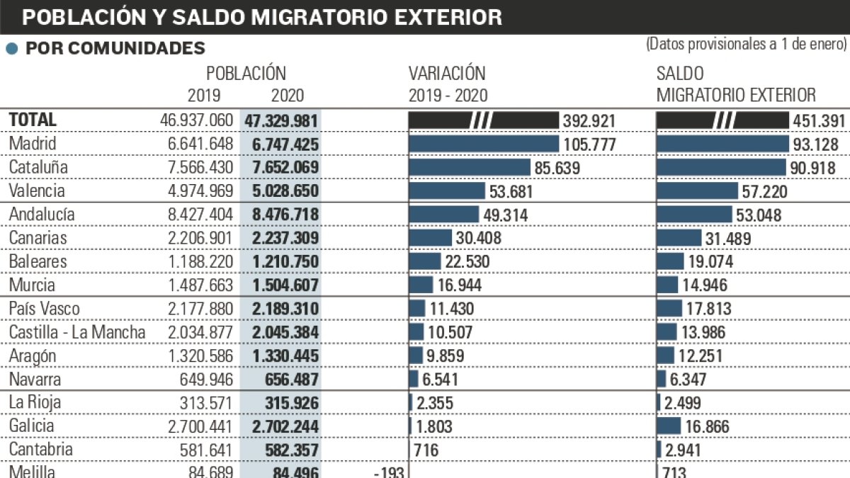 La llegada de 10.835 inmigrantes no frena la caída de 6.503 habitantes en Castilla y León