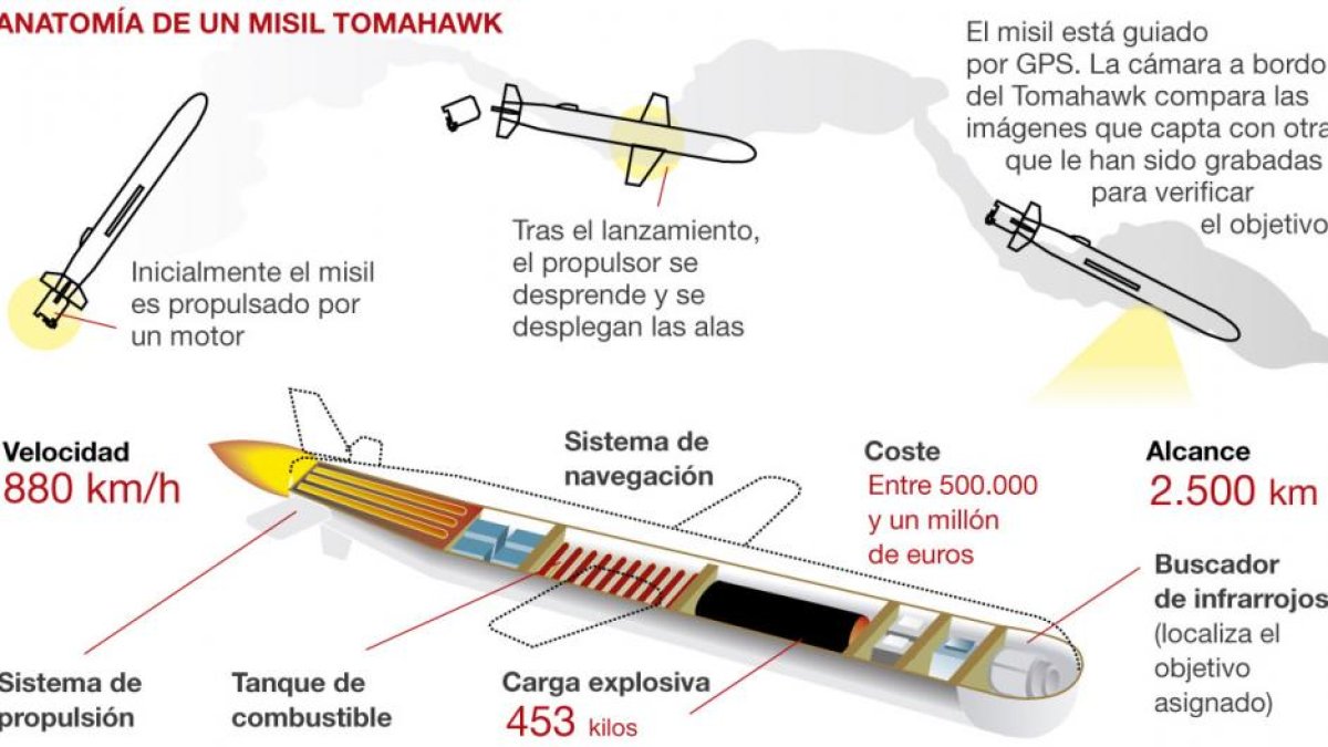 Así es un misil Tomahawk.-