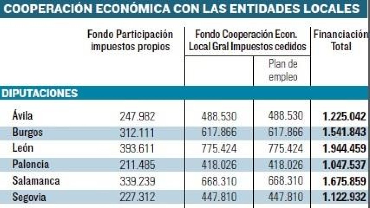 Cooperación económica con las entidades locales-EL MUNDO DE CASTILLA Y LEÓN