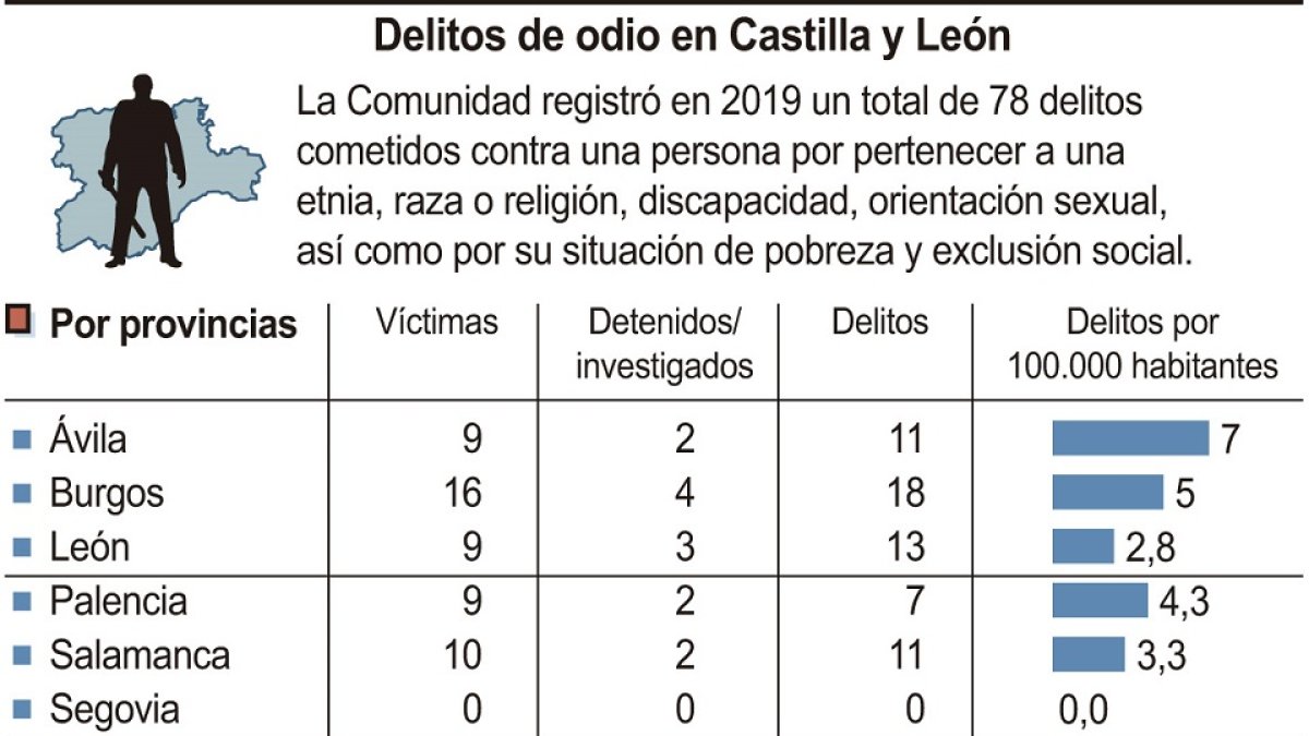 Delitos de Odio en Castilla y León. - ICAL