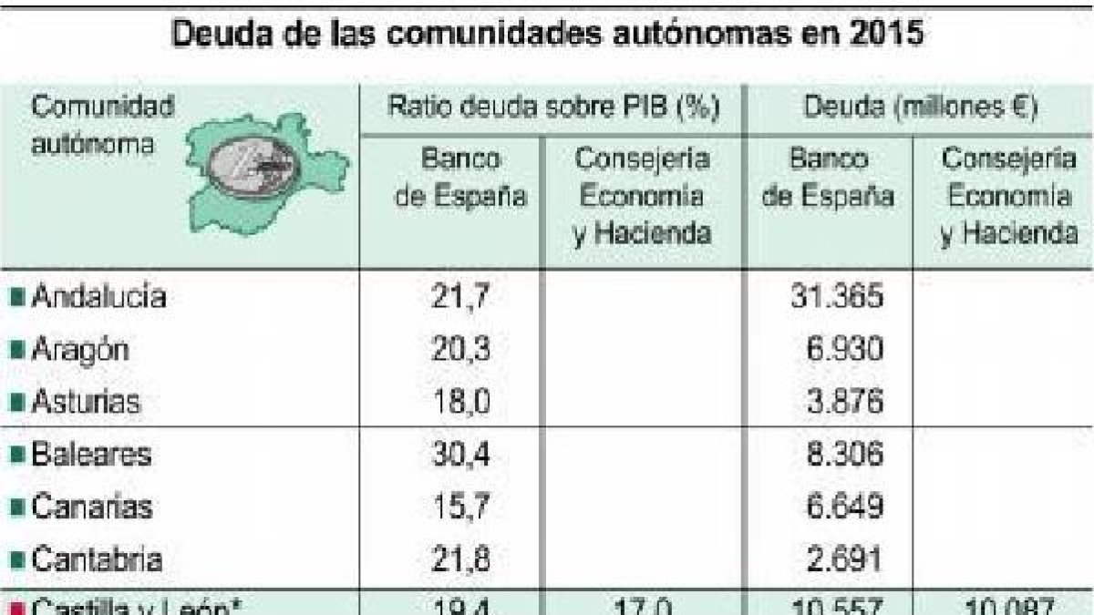 Deuda de las comunidades autónomas en 2015.-ICAL