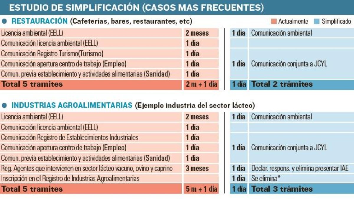 Estudio de simplificación (casos más frecuentes)-EL MUNDO DE CASTILLA Y LEÓN