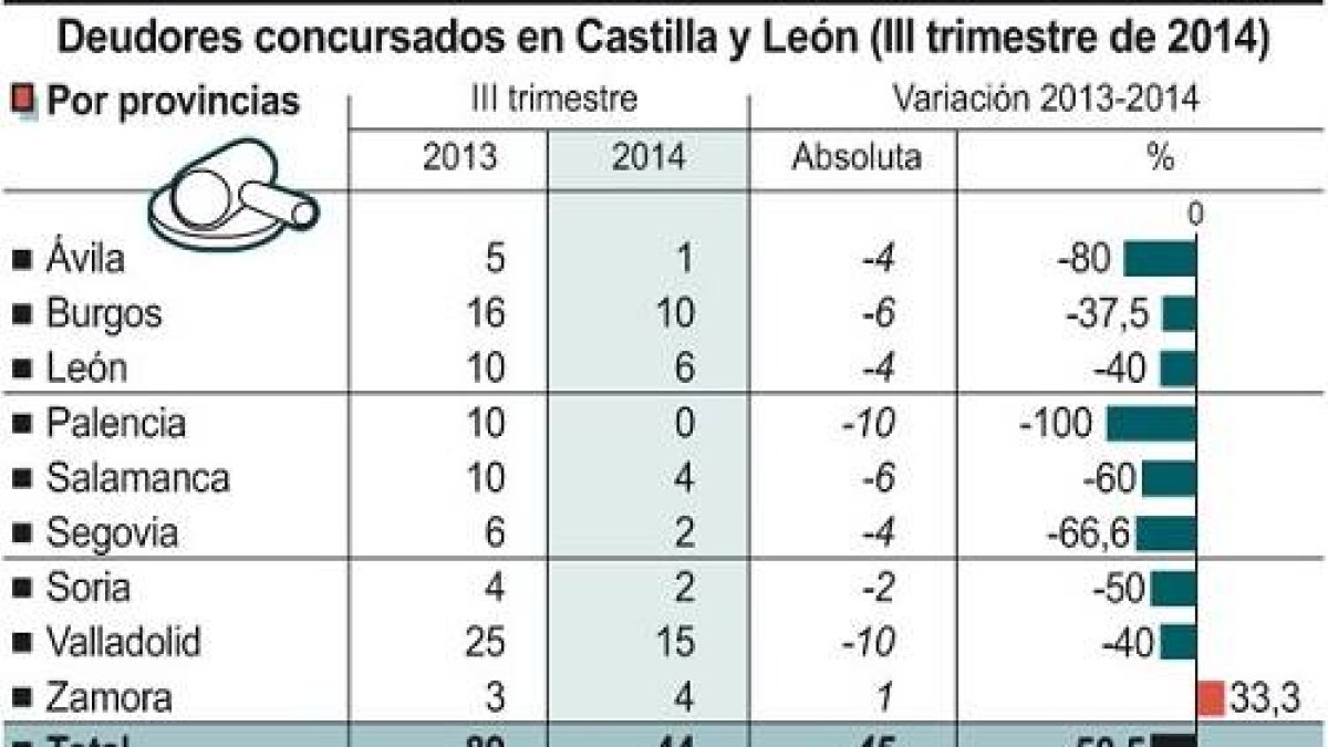 Deudores concursados en Castilla y León (III trimestre de 2014)-Ical