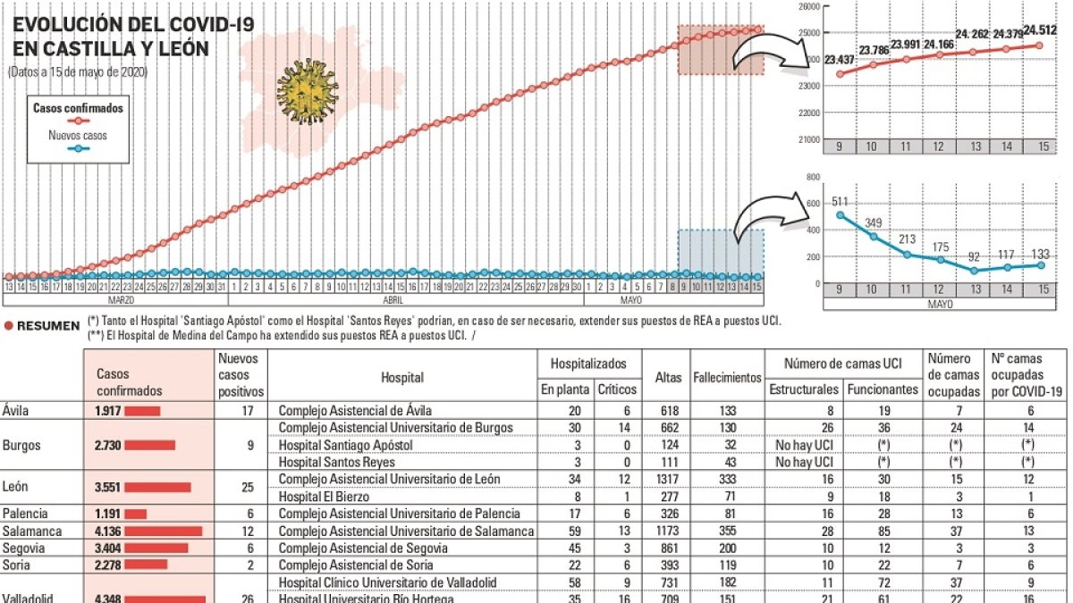 La mitad de los contagiados según el registro de Atención Primaria ya ha superado el Covid