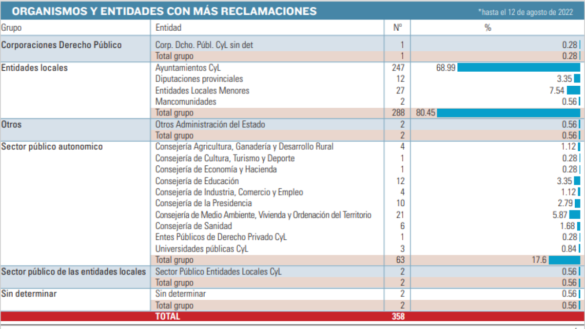 <p> Organismos y entidades con más reclamaciones. E.M. </p>