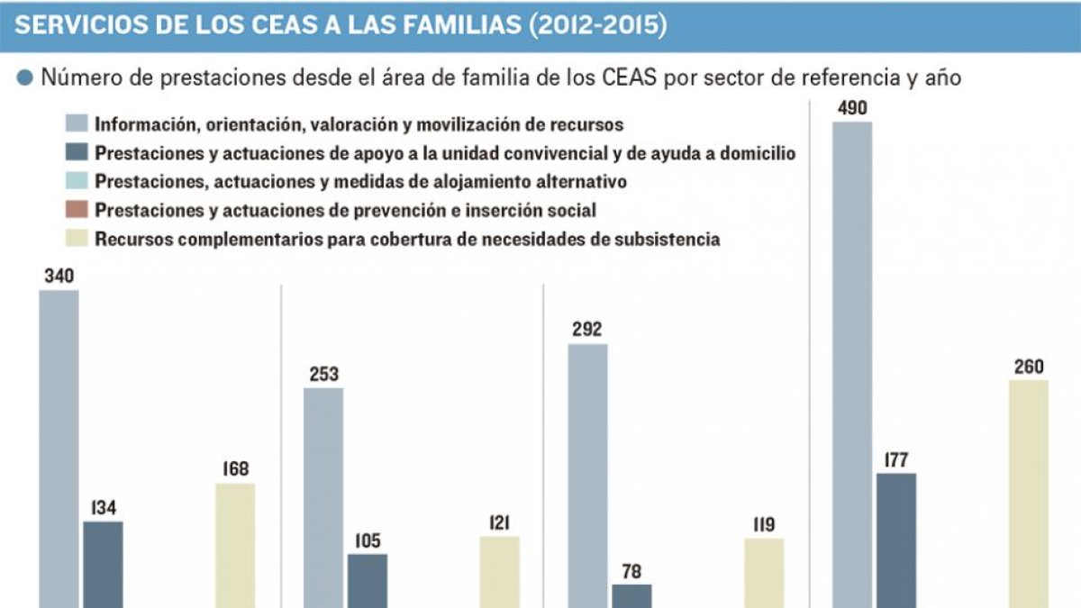 Gráfico de servicios de apoyo prestados de los Ceas a las familias-ECB