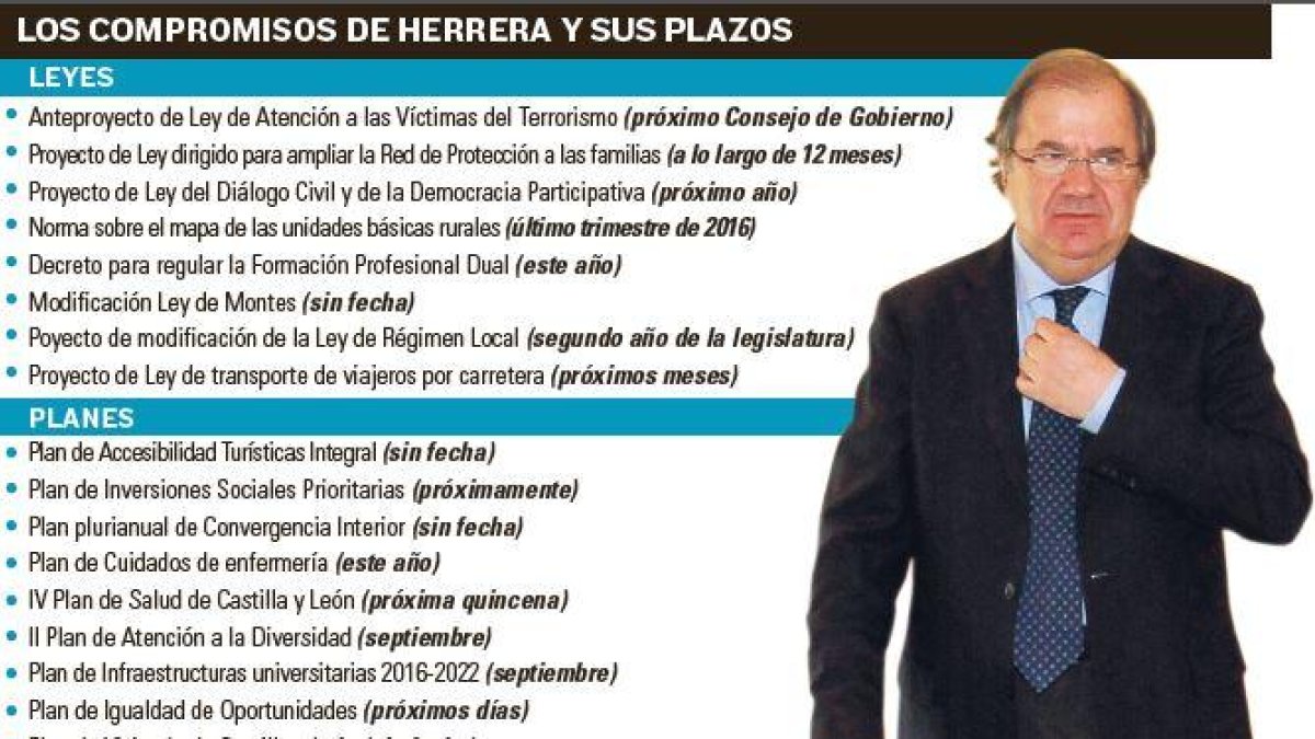 Los compromisos de Herrera y sus plazos.-EL MUNDO DE CASTILLA Y LEÓN