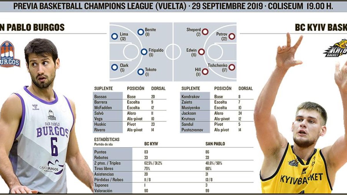 El San Pablo recibe al BC Kiev en la vuelta de la eliminatoria previa de la Champions League.-ECB