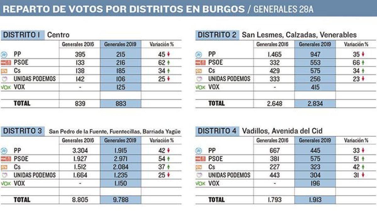 Reparto de votos por distritos.-ECB